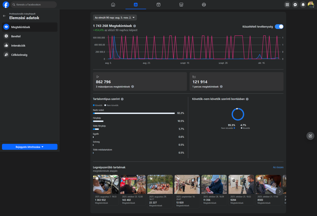Az elmúlt 90 nap: aug. 5. - nov. 2. - 1 743 268 Megtekintések﻿, +454,4% az előző 90 naphoz képest